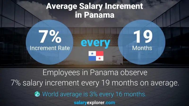 Tasa de incremento salarial anual Panamá Gerente de Servicios de Conferencias