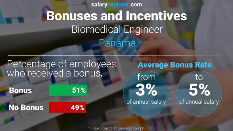 Tasa de Bono Anual de Salario Panamá Ingeniero biomédico