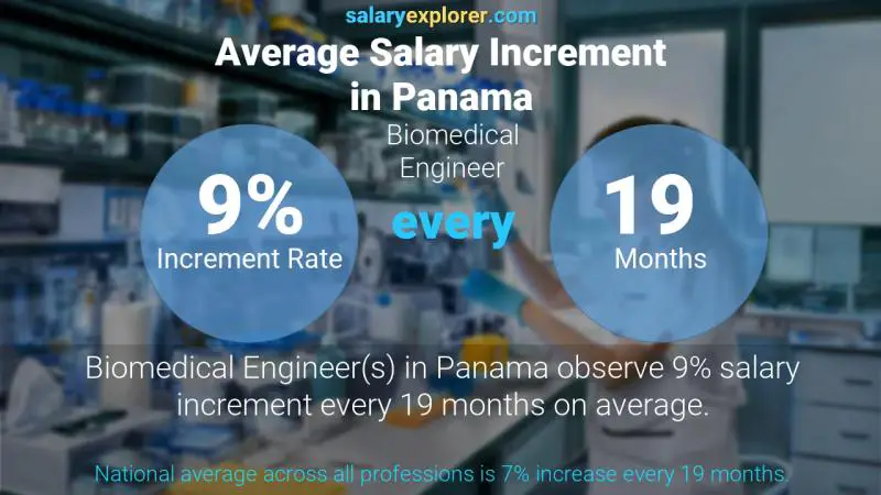 Tasa de incremento salarial anual Panamá Ingeniero biomédico