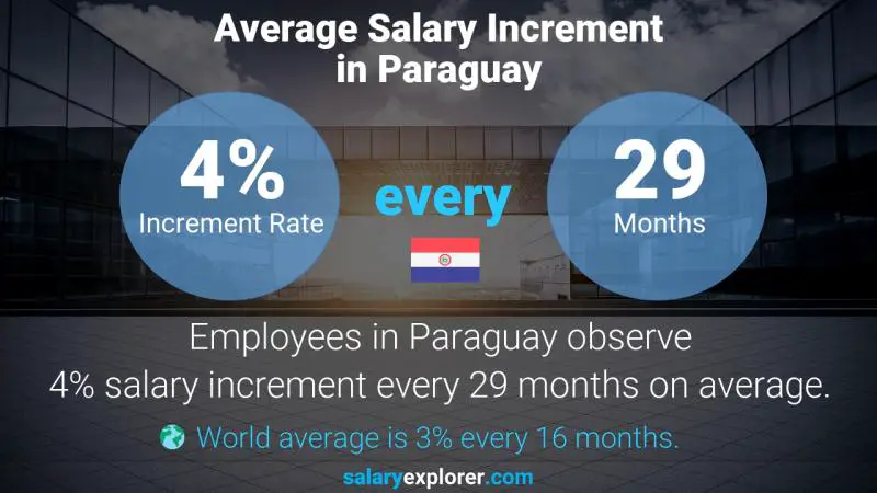 Tasa de incremento salarial anual Paraguay Ingeniero de Monitoreo de Condición