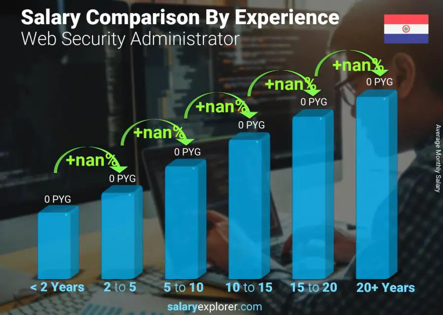 Comparación de salarios por años de experiencia mensual Paraguay Administrador de seguridad web