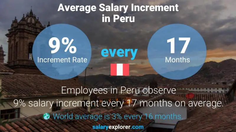 Tasa de incremento salarial anual Perú