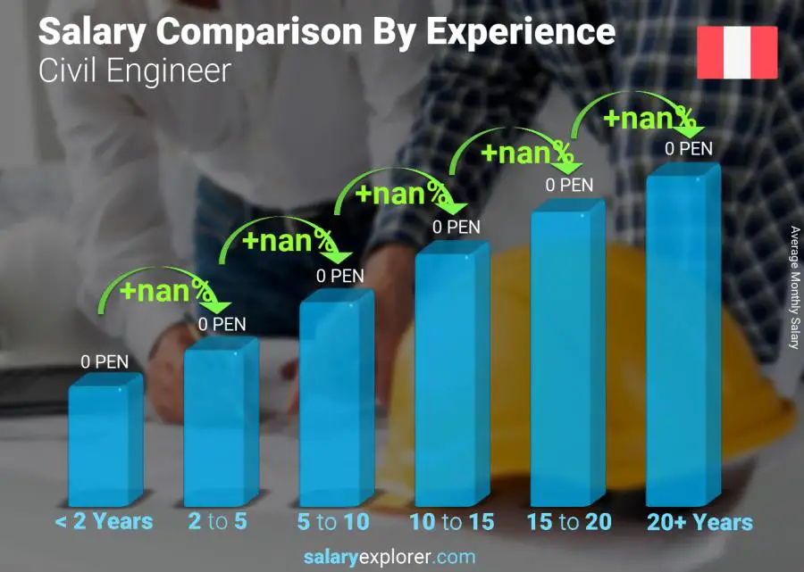 Comparación de salarios por años de experiencia mensual Perú Ingeniero civil
