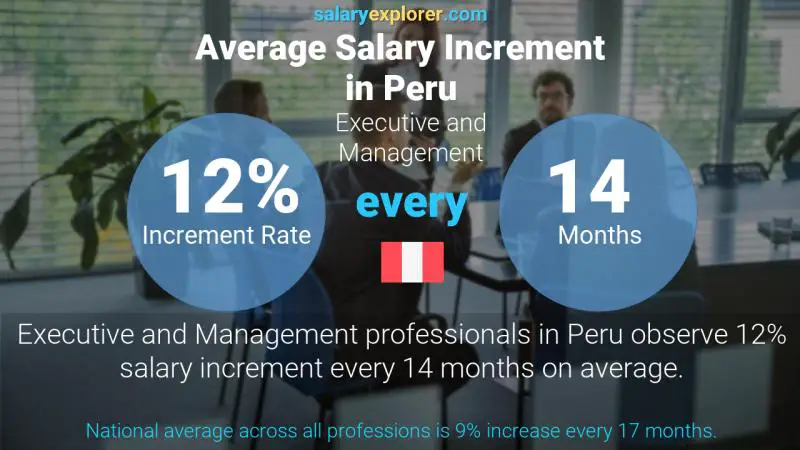 Tasa de incremento salarial anual Perú Ejecutivo y Gerencia