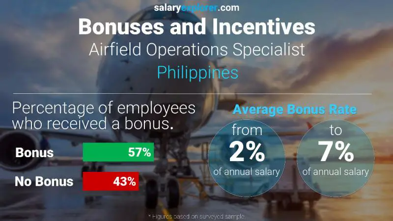 Tasa de Bono Anual de Salario Filipinas Especialista en Operaciones de Aeródromos