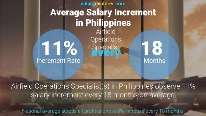 Tasa de incremento salarial anual Filipinas Especialista en Operaciones de Aeródromos