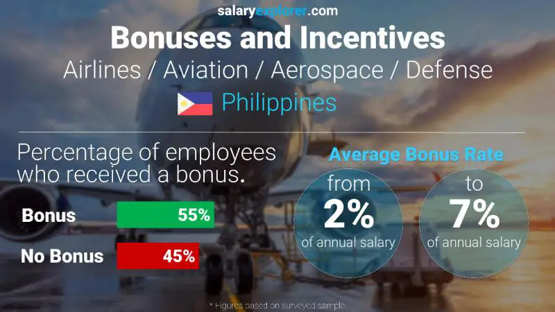 Tasa de Bono Anual de Salario Filipinas Aerolíneas / Aviación / Aeroespacial / Defensa