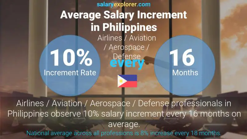 Tasa de incremento salarial anual Filipinas Aerolíneas / Aviación / Aeroespacial / Defensa