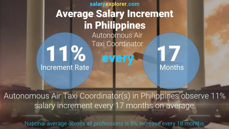 Tasa de incremento salarial anual Filipinas Coordinador Autonómico de Taxi Aéreo