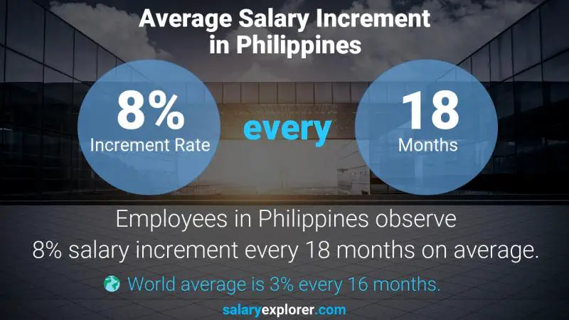 Tasa de incremento salarial anual Filipinas Gerente de Recursos de Aviación