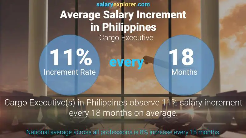 Tasa de incremento salarial anual Filipinas Ejecutivo de Carga
