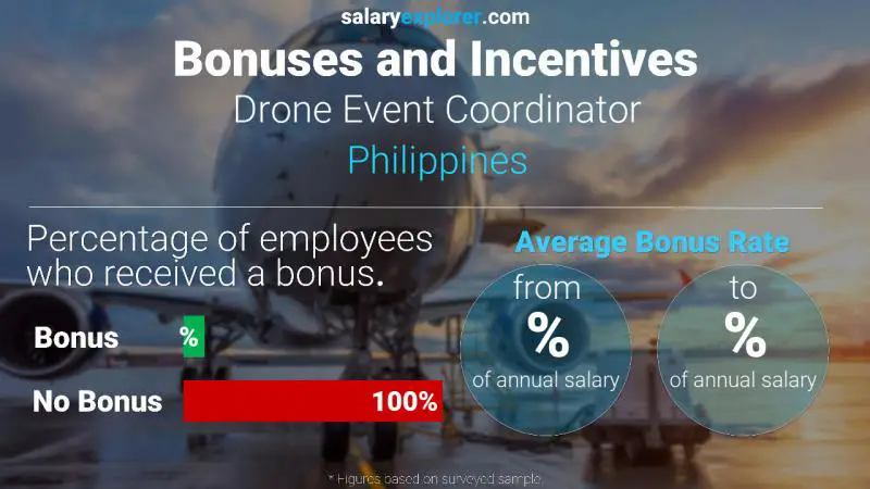 Tasa de Bono Anual de Salario Filipinas Coordinador de eventos con drones