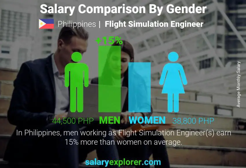 Comparación de salarios por género Filipinas Ingeniero de simulación de vuelo mensual