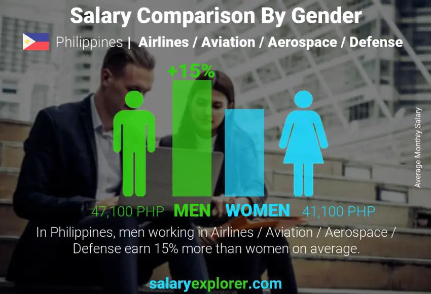 Comparación de salarios por género Filipinas Aerolíneas / Aviación / Aeroespacial / Defensa mensual