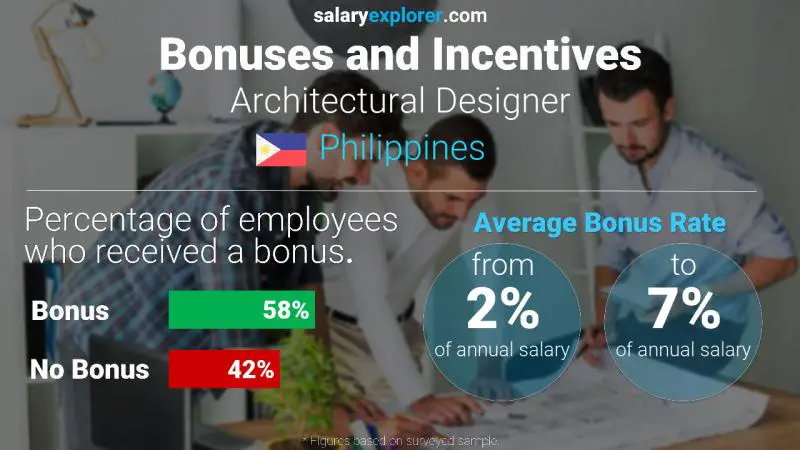 Tasa de Bono Anual de Salario Filipinas Diseñador arquitectónico