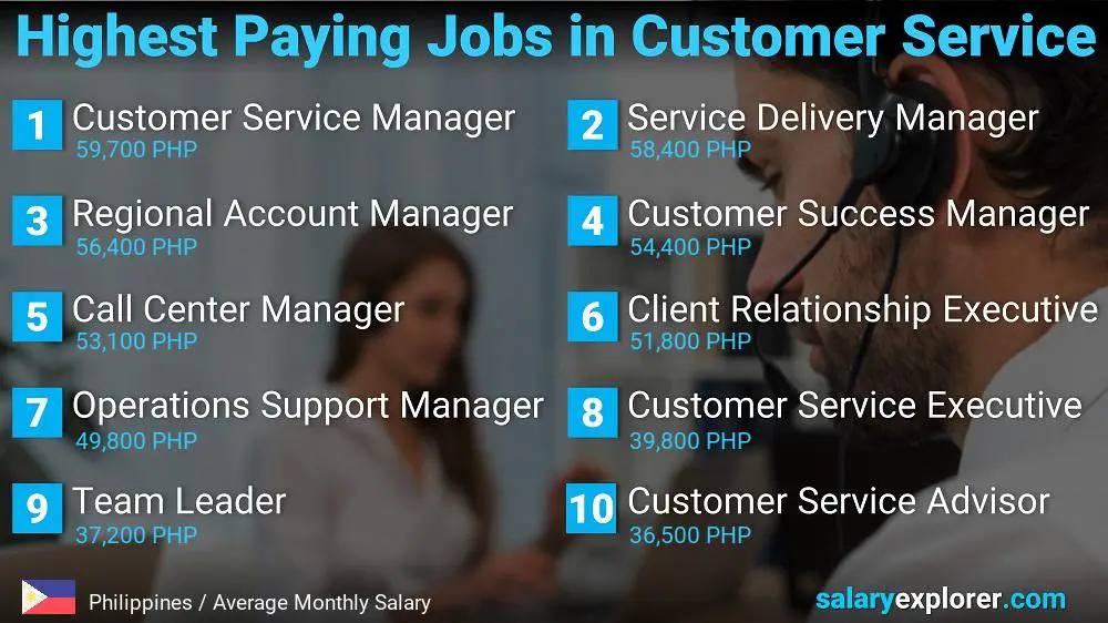 Carreras mejor pagadas en servicio al cliente - Filipinas Carreras mejor pagadas en servicio al cliente - Filipinas