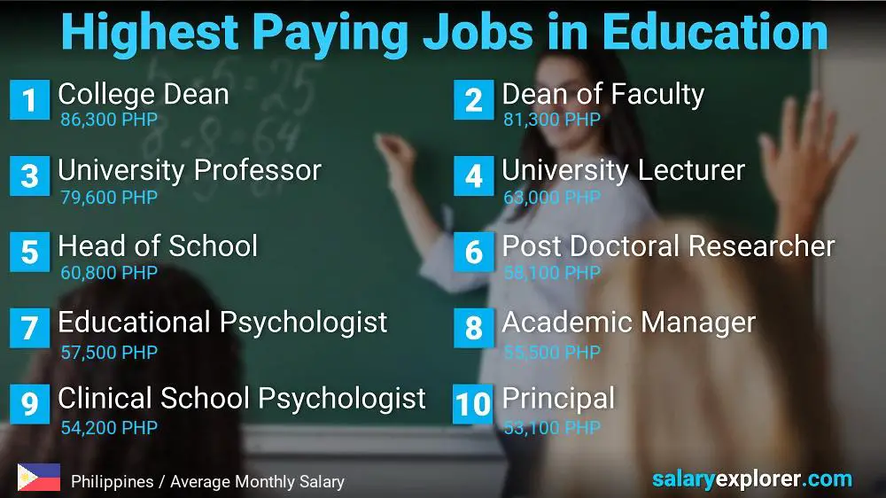 Empleos mejor pagados en educación y enseñanza - Filipinas Empleos mejor pagados en educación y enseñanza - Filipinas