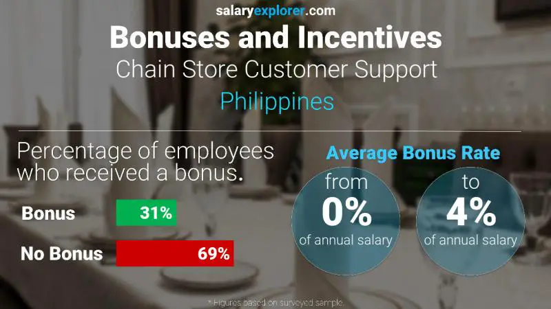 Tasa de Bono Anual de Salario Filipinas Atención al cliente de la cadena de tiendas
