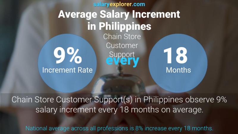Tasa de incremento salarial anual Filipinas Atención al cliente de la cadena de tiendas