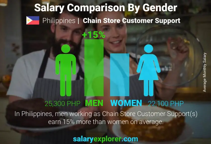 Comparación de salarios por género Filipinas Atención al cliente de la cadena de tiendas mensual