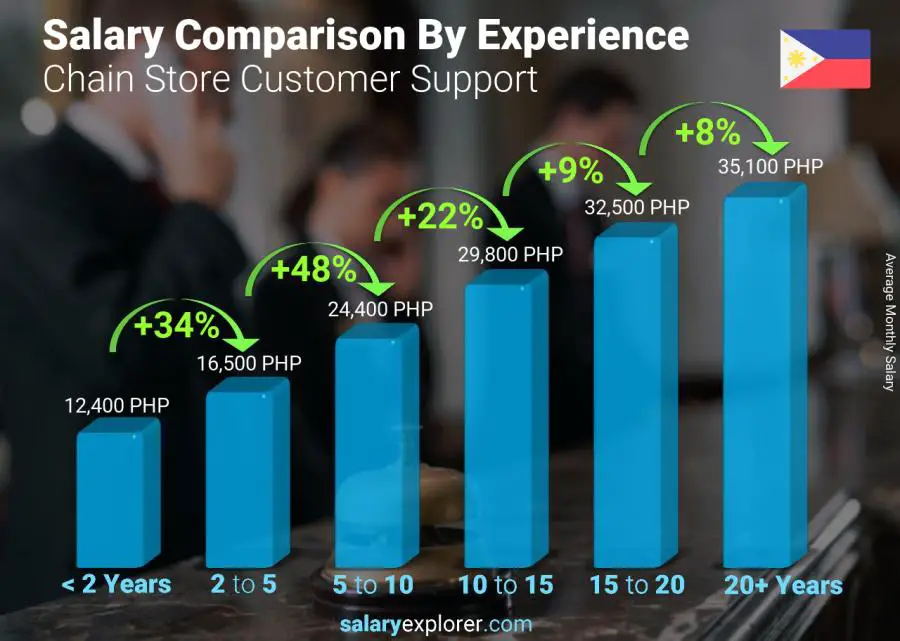 Comparación de salarios por años de experiencia mensual Filipinas Atención al cliente de la cadena de tiendas