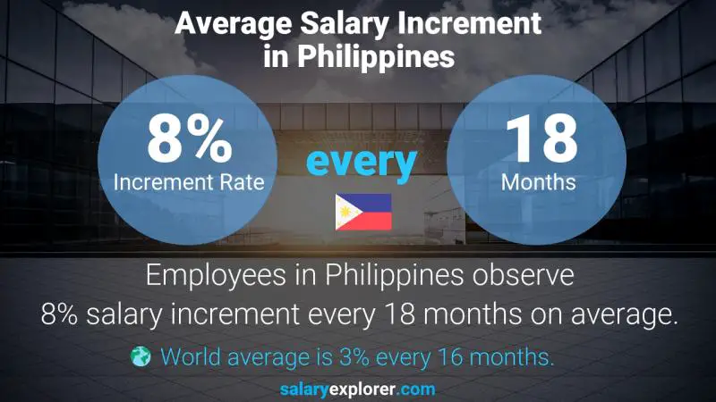 Tasa de incremento salarial anual Filipinas Gerente del hotel