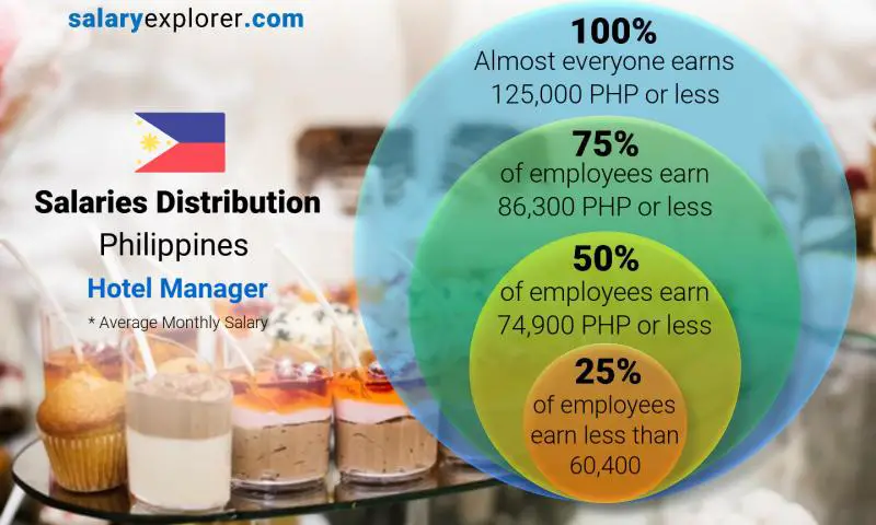 Mediana y distribución salarial Filipinas Gerente del hotel mensual