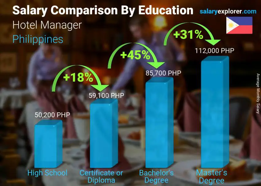 Comparación de salarios por nivel educativo mensual Filipinas Gerente del hotel