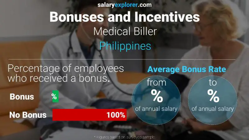 Tasa de Bono Anual de Salario Filipinas Facturador médico