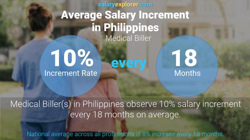 Tasa de incremento salarial anual Filipinas Facturador médico