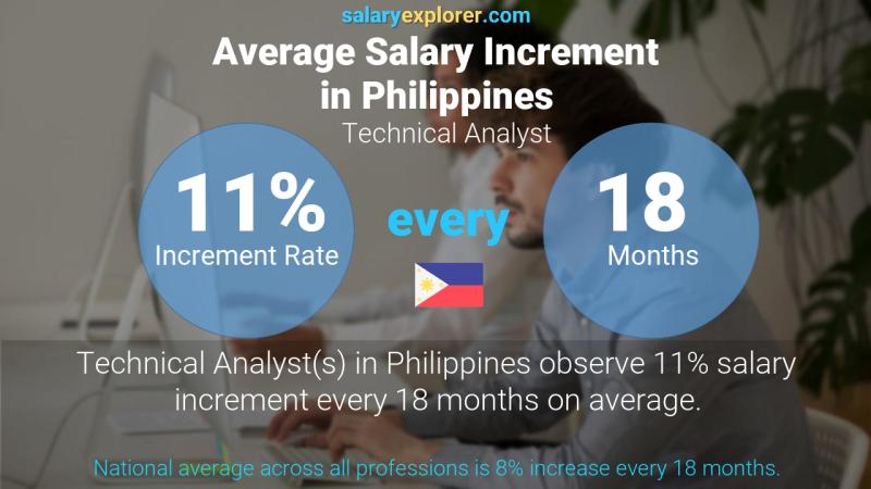 Tasa de incremento salarial anual Filipinas Analista técnico