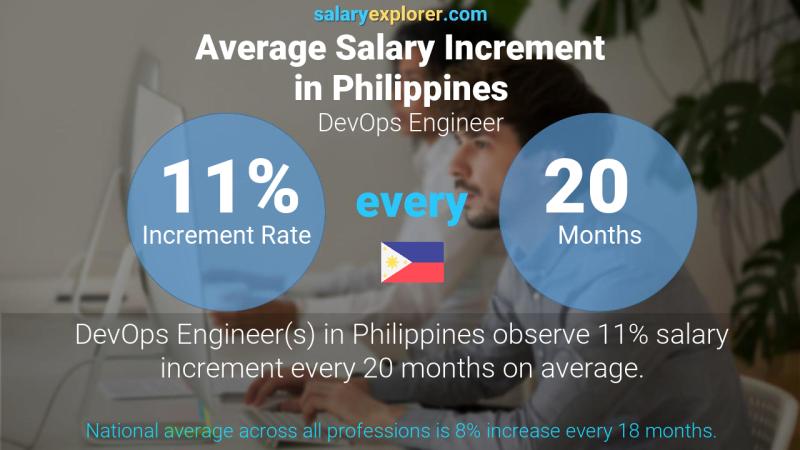 Tasa de incremento salarial anual Filipinas DevOps Engineer