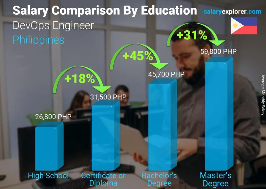 Comparación de salarios por nivel educativo mensual Filipinas DevOps Engineer