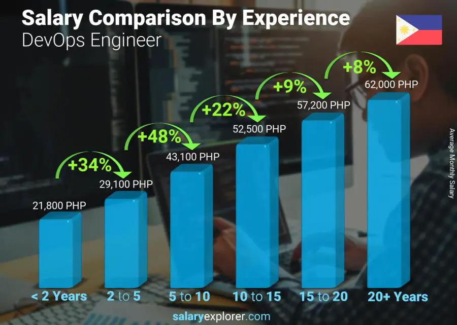 Comparación de salarios por años de experiencia mensual Filipinas DevOps Engineer