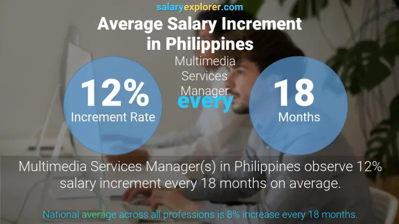 Tasa de incremento salarial anual Filipinas Gerente de Servicios Multimedia
