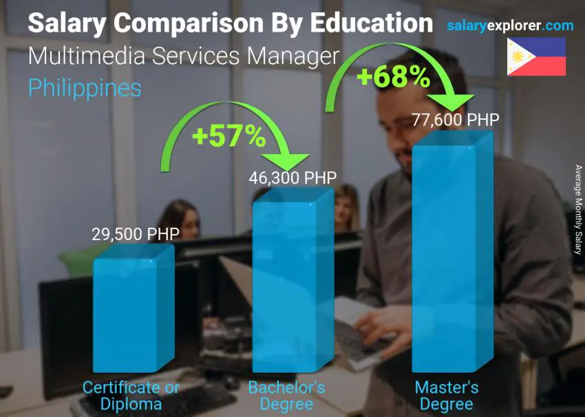 Comparación de salarios por nivel educativo mensual Filipinas Gerente de Servicios Multimedia