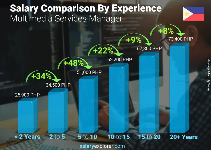 Comparación de salarios por años de experiencia mensual Filipinas Gerente de Servicios Multimedia
