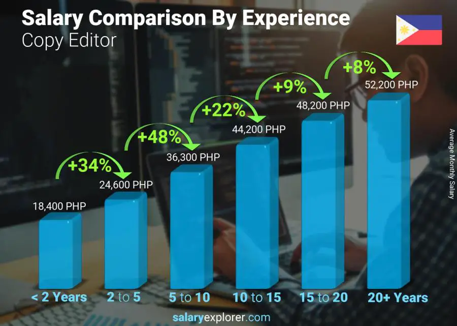 Comparación de salarios por años de experiencia mensual Filipinas Editor de copia