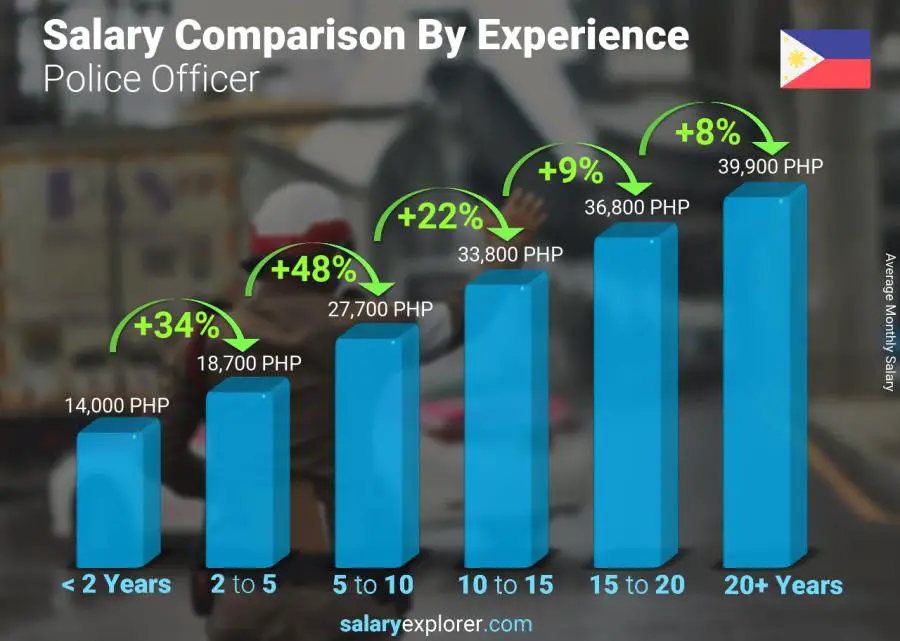 Comparación de salarios por años de experiencia mensual Filipinas Oficial de policía