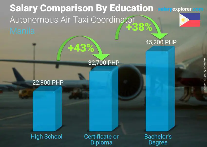 Comparación de salarios por nivel educativo mensual Manila Coordinador Autonómico de Taxi Aéreo