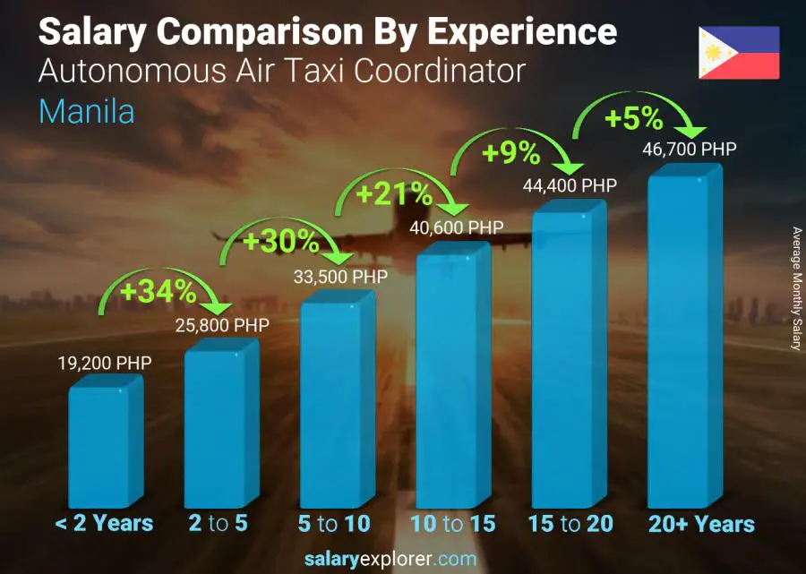 Comparación de salarios por años de experiencia mensual Manila Coordinador Autonómico de Taxi Aéreo