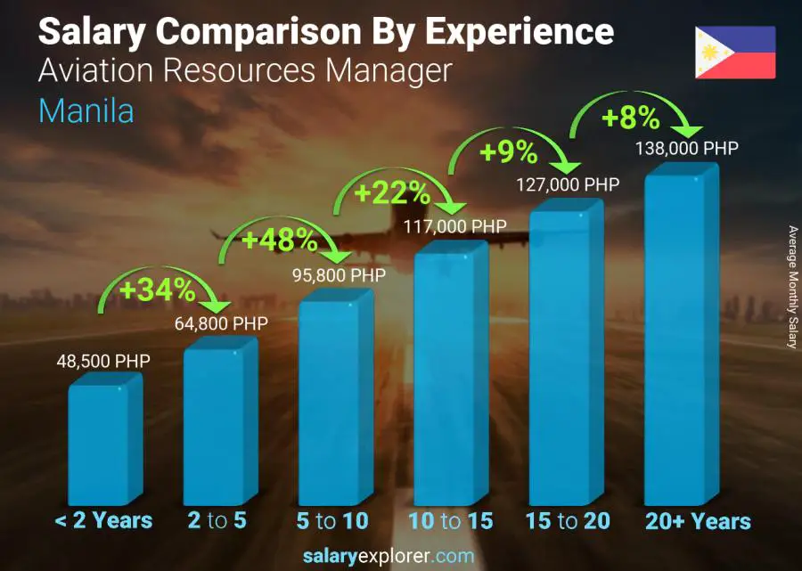 Comparación de salarios por años de experiencia mensual Manila Gerente de Recursos de Aviación