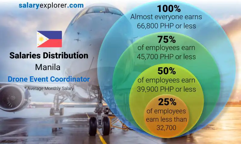 Mediana y distribución salarial Manila Coordinador de eventos con drones mensual