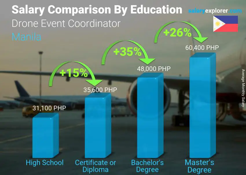Comparación de salarios por nivel educativo mensual Manila Coordinador de eventos con drones