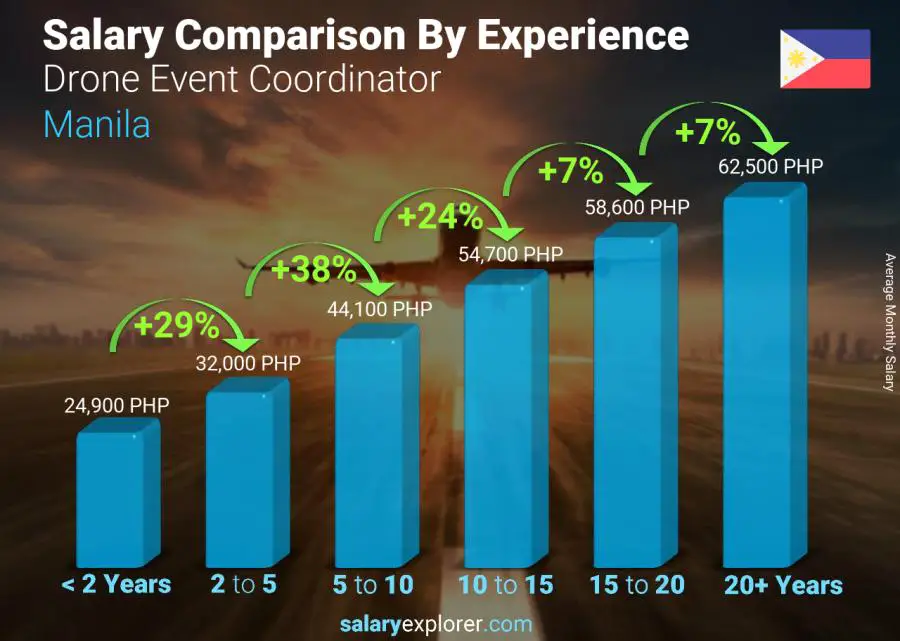 Comparación de salarios por años de experiencia mensual Manila Coordinador de eventos con drones