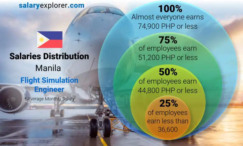 Mediana y distribución salarial Manila Ingeniero de simulación de vuelo mensual