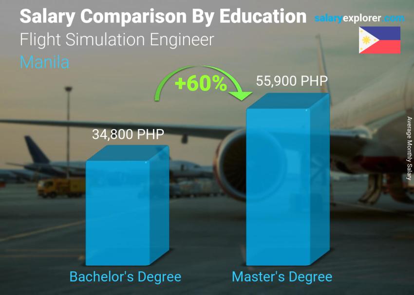 Comparación de salarios por nivel educativo mensual Manila Ingeniero de simulación de vuelo