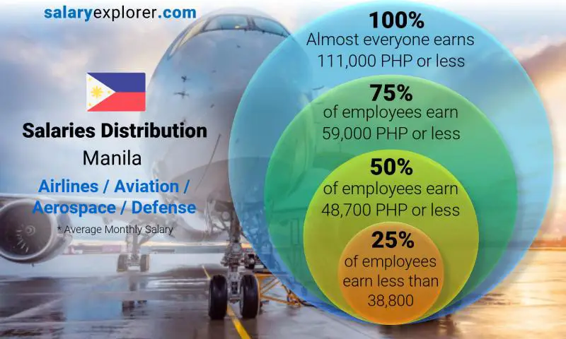 Mediana y distribución salarial Manila Aerolíneas / Aviación / Aeroespacial / Defensa mensual