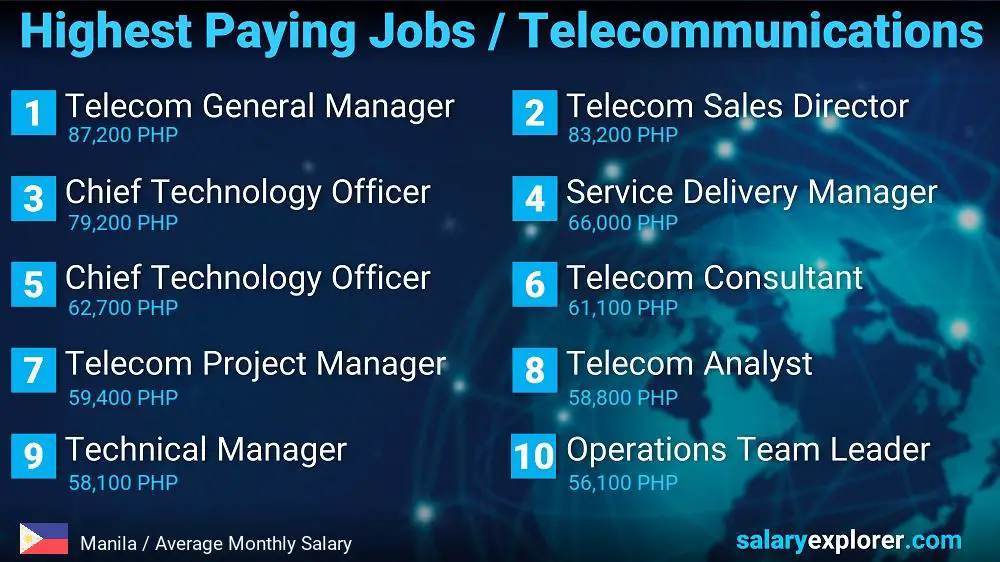 Trabajos mejor pagados en telecomunicaciones - Manila Trabajos mejor pagados en telecomunicaciones - Manila