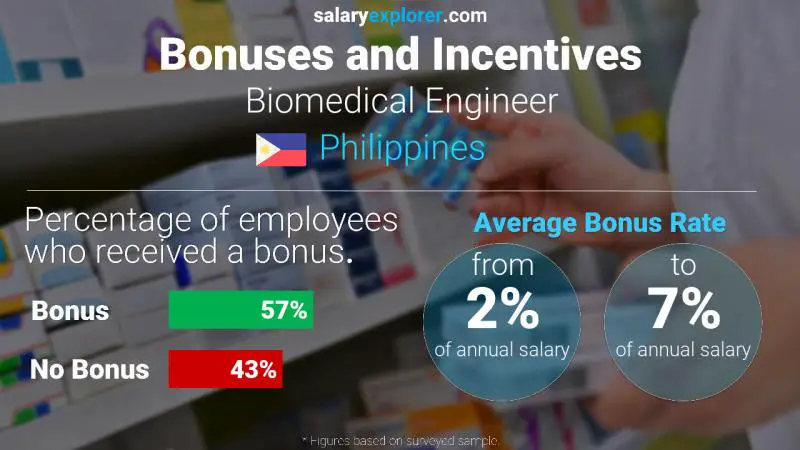Tasa de Bono Anual de Salario Filipinas Ingeniero biomédico